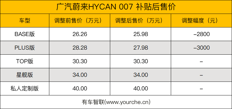 响应补贴新政 广汽蔚来HYCAN 007部分车型售价调整