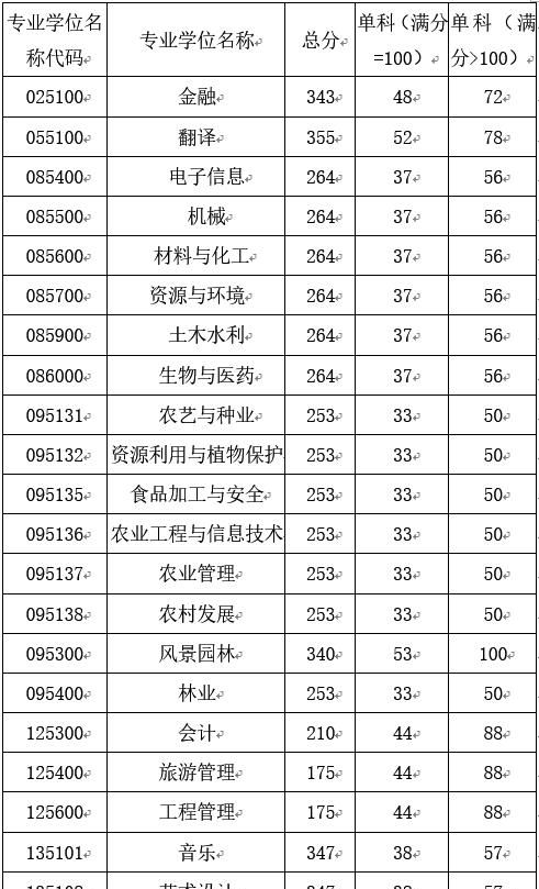 中南林业科技大排名_中南林业科技大学2019年录取分数线​