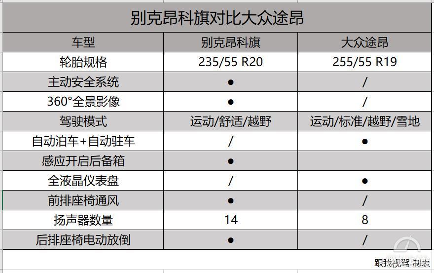 7座中大型SUV对决，别克昂科旗PK大众途昂，谁更值得买？