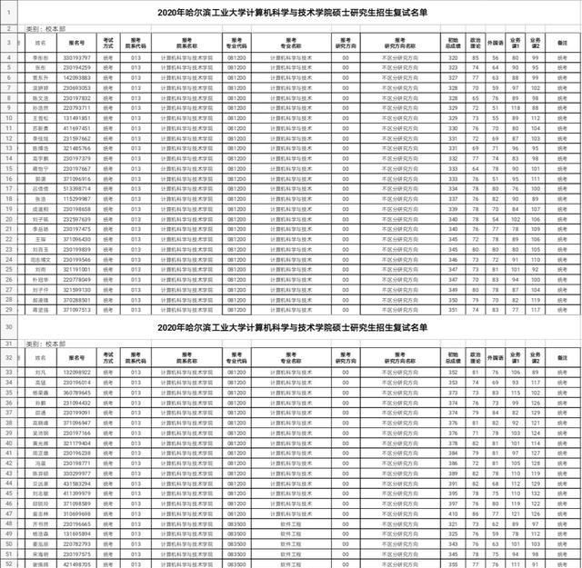 羡慕!这所985高校公布考研复试方案—等额复试,双非考生的福音