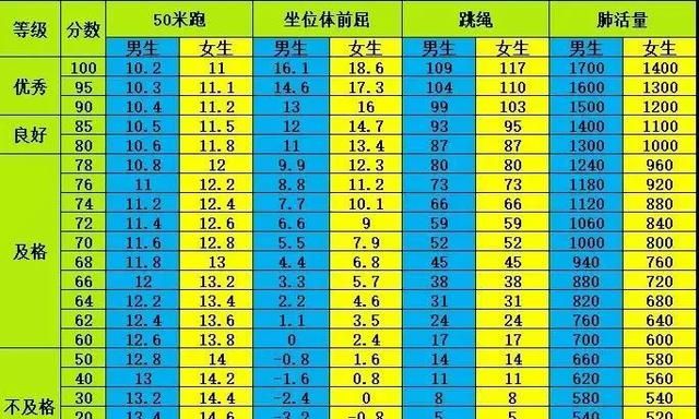 50米成绩对照表,大学生50米成绩对照表 二年级体质健康标准单项评分表