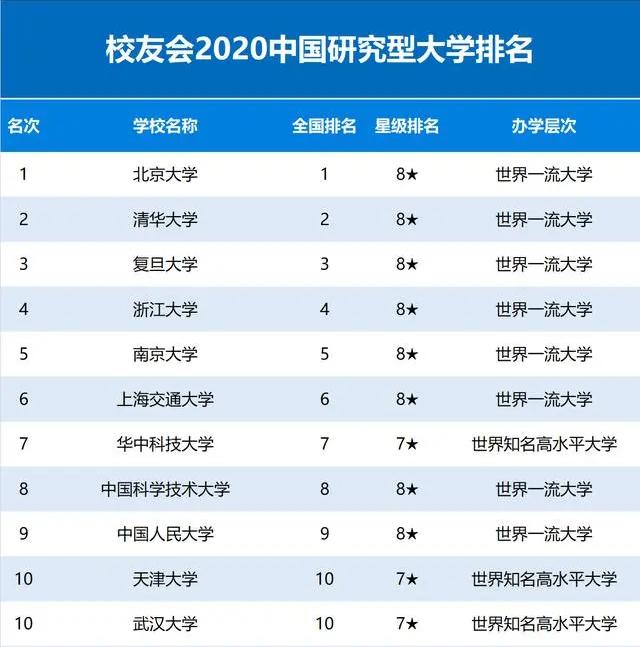 2020中国"研究型"大学20强排名,人大第9,华科第7