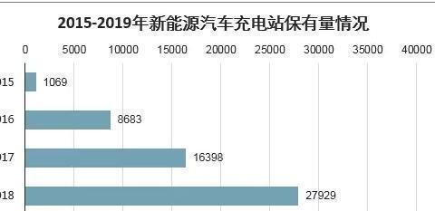 2020年中国新能源汽车充电站（桩）保有量及发展前景分析预测