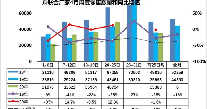 V型反转初现！乘联会：4月车市回暖明显