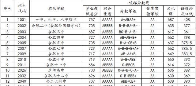 合肥初中排名前排名_2020年合肥中学招生排名一览表小升初家长