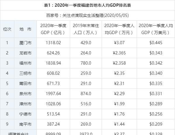 福建各市gdp排名2020排名_2020福建各市gdp排名泉州市领跑全省