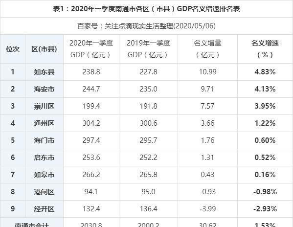 2021南通各区县gdp_2020年南通各区县GDP:通州区力压崇川区,海门仅第三,如东垫底