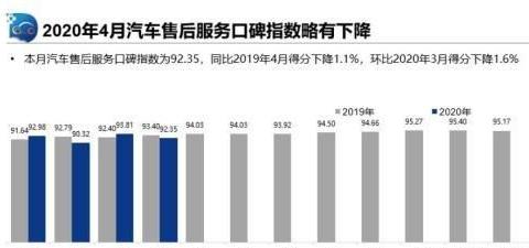4月汽车售后服务情况如何？报告：维修质量下降，等待时间长