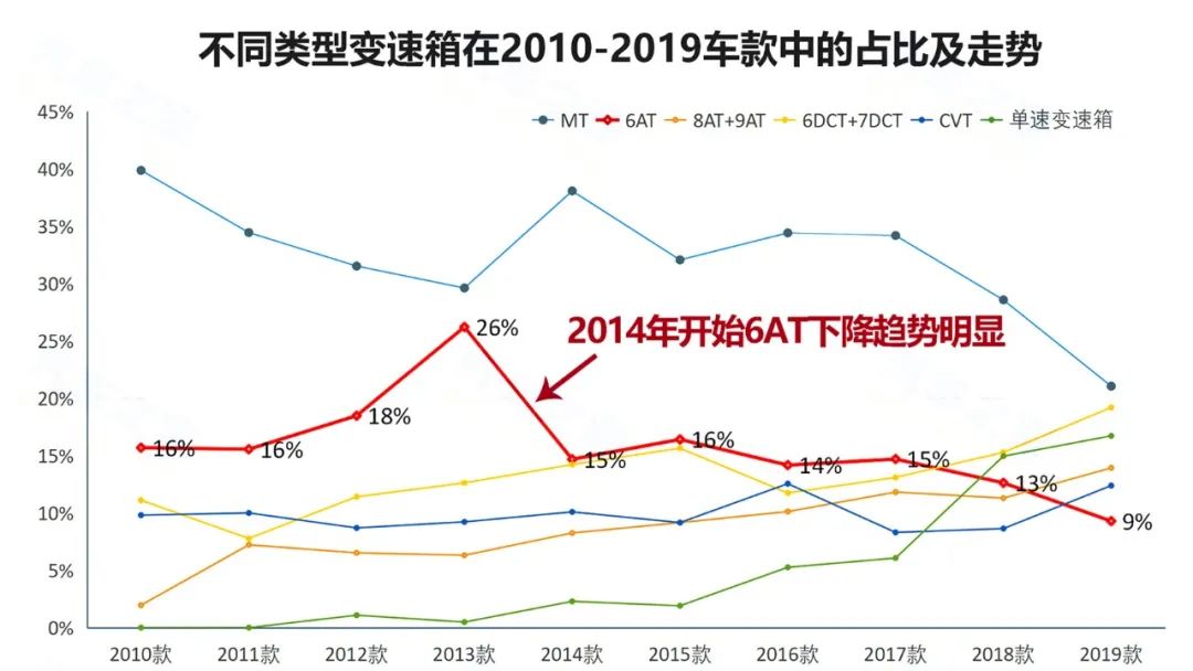 你一直在骂的双离合变速箱，救了自主品牌一命