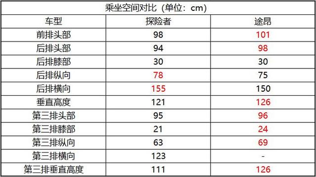 全新探险者实拍：30多万的纵置后驱中大型SUV，还有谁？