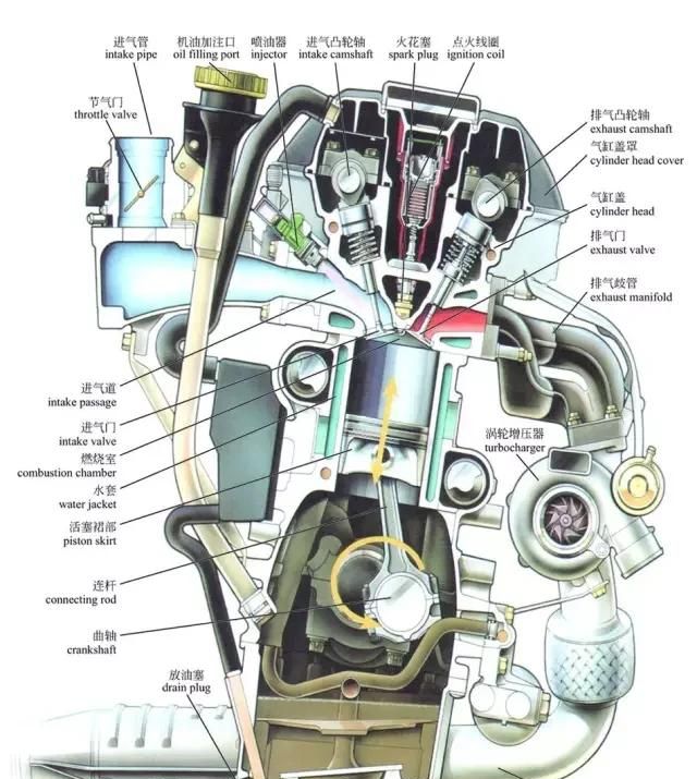 汽车总成拆分图 发 动 机 发动机是汽车的动力装置,其作用是使进入