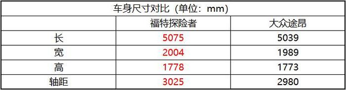 全新探险者实拍：30多万的纵置后驱中大型SUV，还有谁？