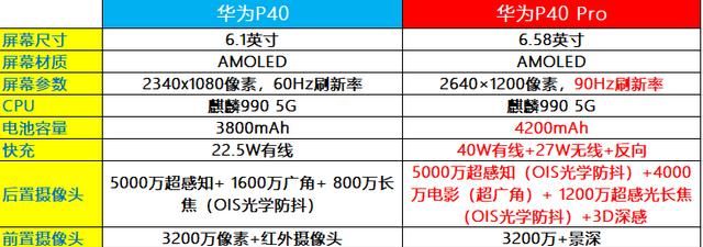 华为p40pro详细配置,华为p40pro配置 华为p40系列上市首月:用户更喜欢p40pro,销量是p40的1.8倍