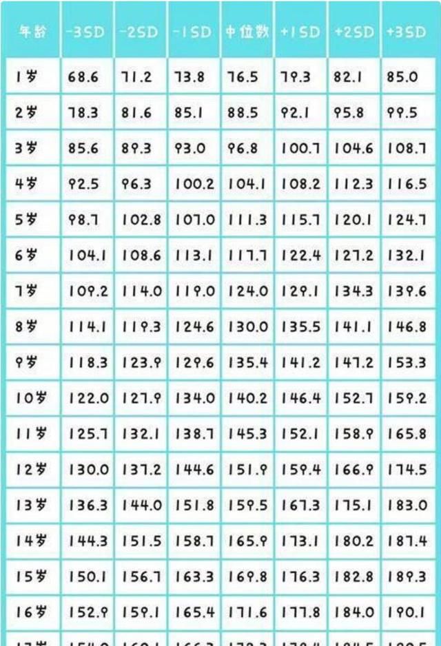 1到18岁孩子标准身高参照表三类儿童难达标希望其中没你家娃