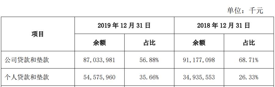 西安银行个人消费贷4年暴涨近40倍 "信用减值"风险已现?