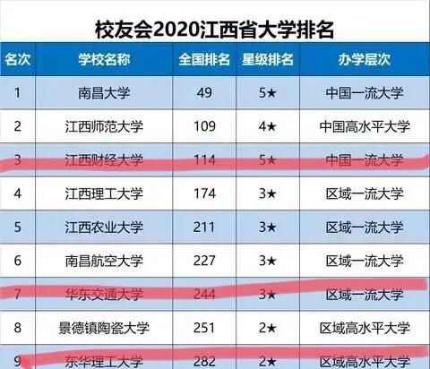 江西最好的大学 新浪（移动端）