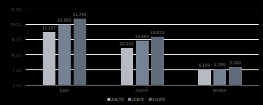 中国保险汽车安全指数2019年测评结果研究报告