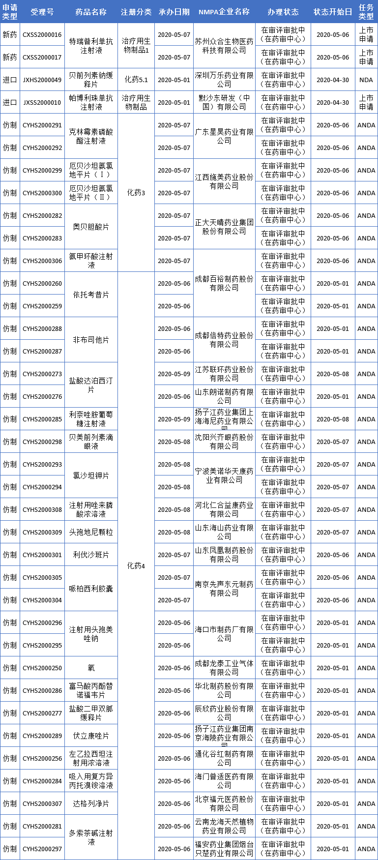 2款重磅药品,诺华领跑MS罕见病市场;临床急需用药即将获批