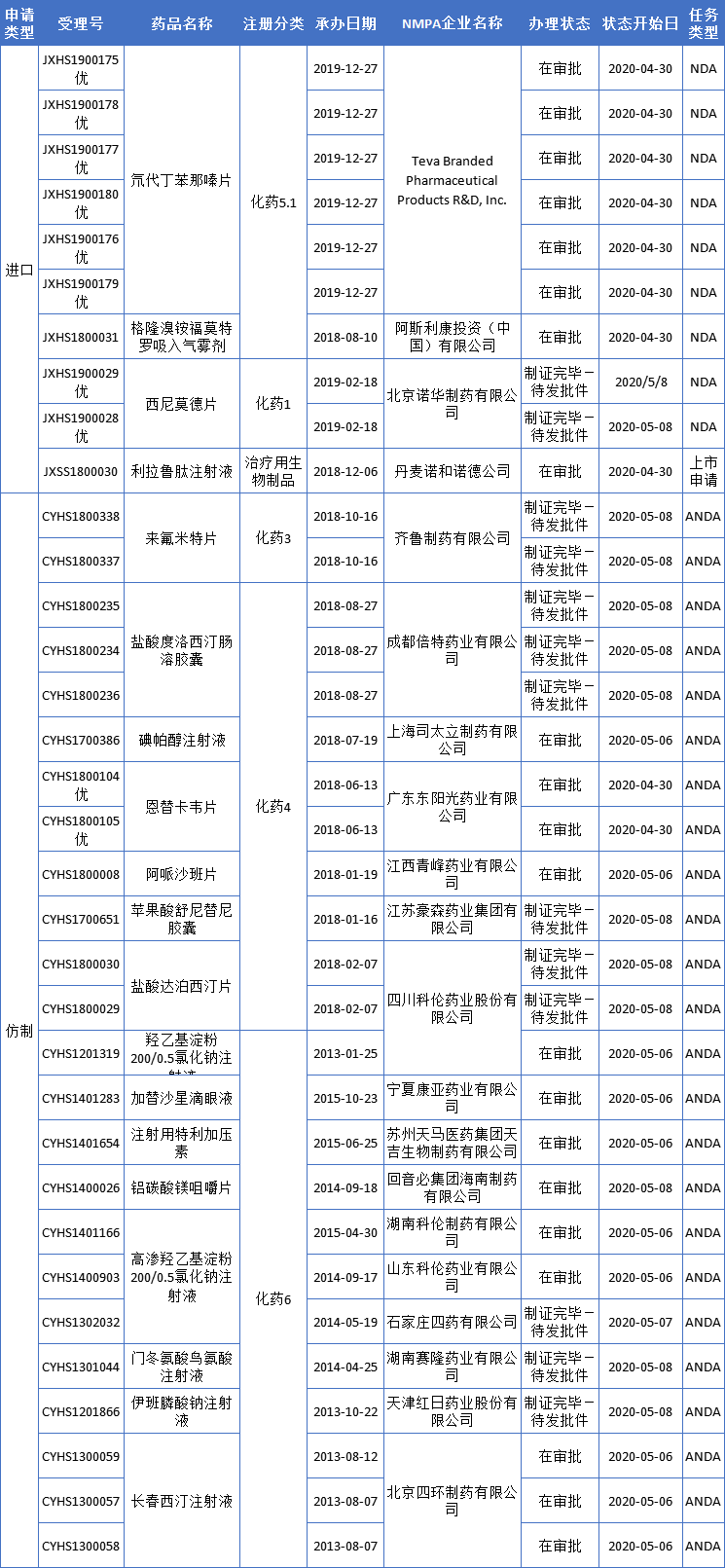 2款重磅药品,诺华领跑MS罕见病市场;临床急需用药即将获批