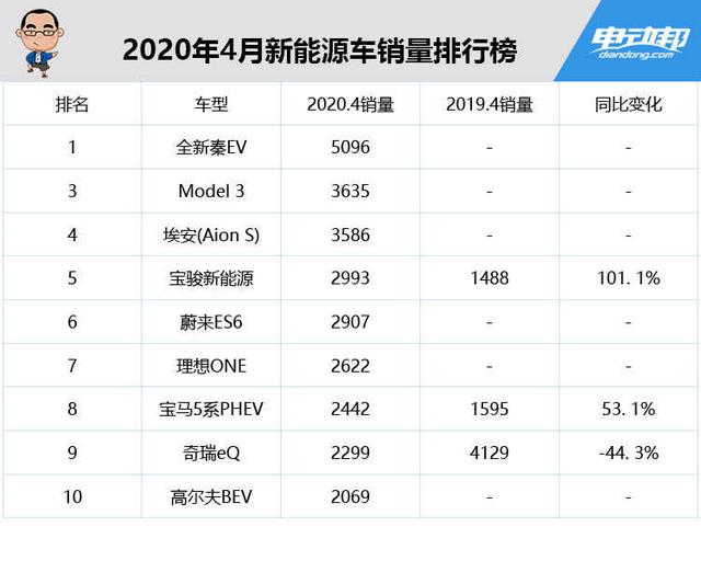 特斯拉跌下王座，比亚迪力争第一！4月新能源销量排行榜来了