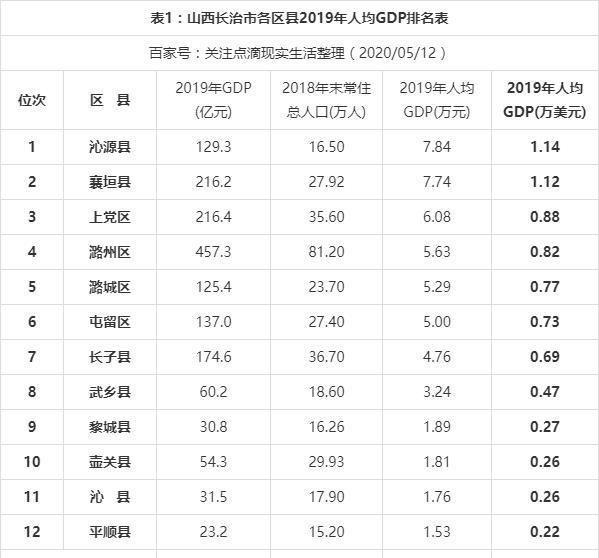 2019年山西长治市各区县人均GDP数据出炉,沁源县位居第一!