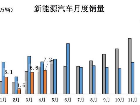 中汽协：4月新能源汽车产销同比继续下降