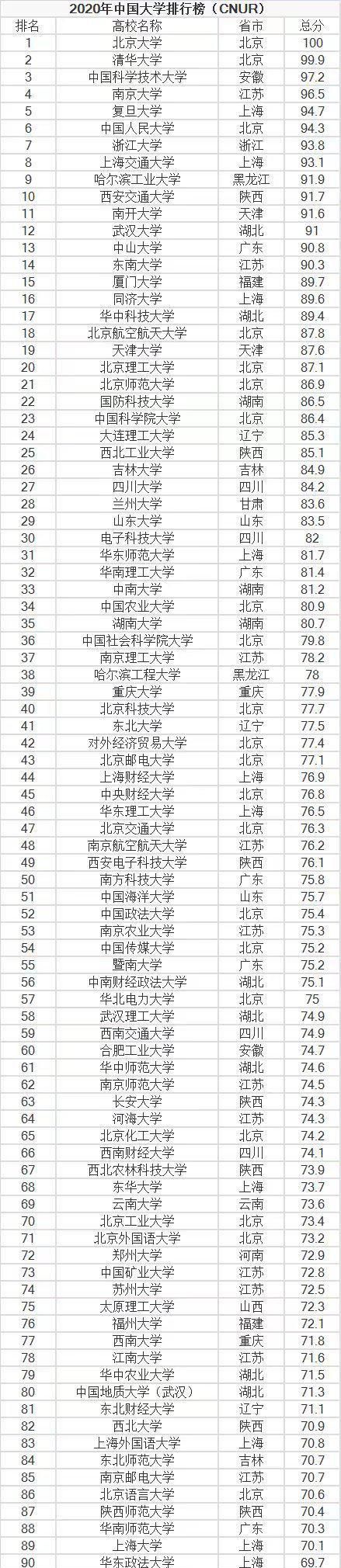 或许又有人要喷 中国科学技术大学排名太高了 我们看几组数据