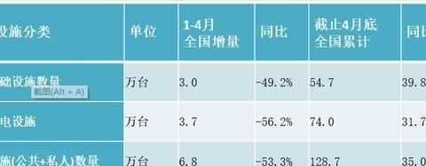 全国4月公共充电桩月增5千台，疫情影响犹在