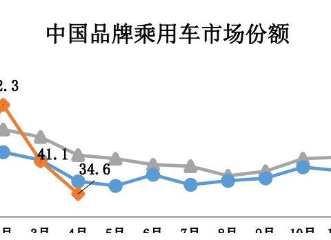 中国汽车月销量结束21连降 新能源汽车仍未走出低谷