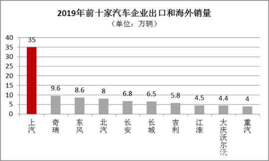 冲出亚洲走向世界！2019年中国汽车出口排名