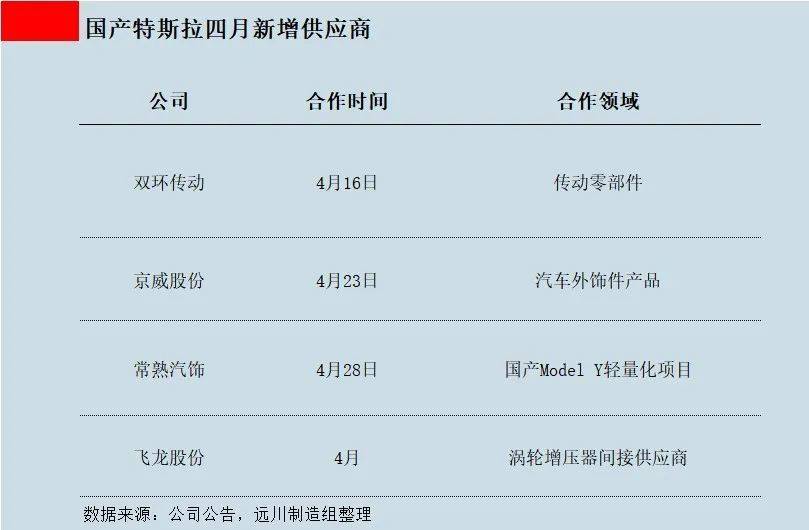 国产特斯拉，还没完全国产！