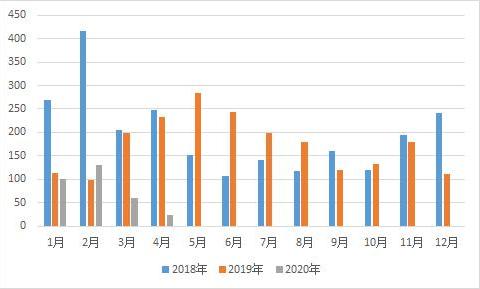 全球保有量第一不稳了？4月份美国燃料电池汽车销售仅24辆