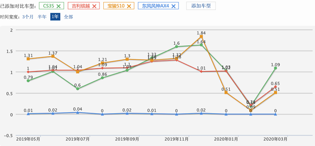 7.59-9.39万元买辆3缸1.0T风神AX4贵吗？