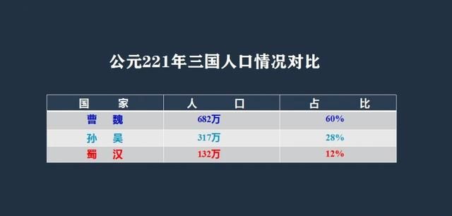 蜀汉人口_刘备去世到蜀汉灭亡四十年中,蜀汉人口数基本无变化有这两个原因