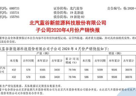 北汽新能源汽车4月销量586辆 同比下滑88.3%