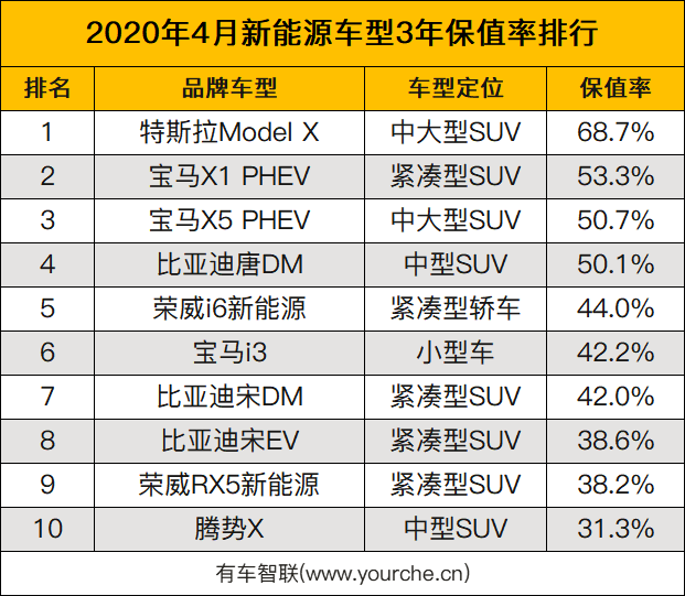 4月新能源车型保值率报告 特斯拉三年保值率位居榜首SUV更保值！