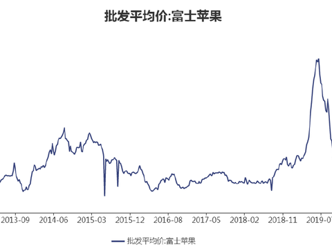 若无大幅度减产，苹果期价过高仍可高空