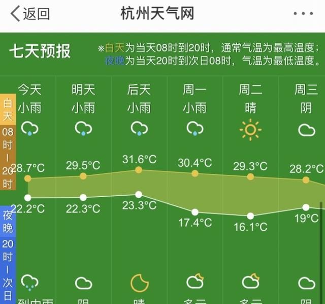 最近杭州的天气预报有点不准