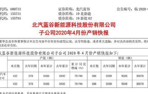 北汽新能源汽车4月销量586辆 同比暴跌88.3%