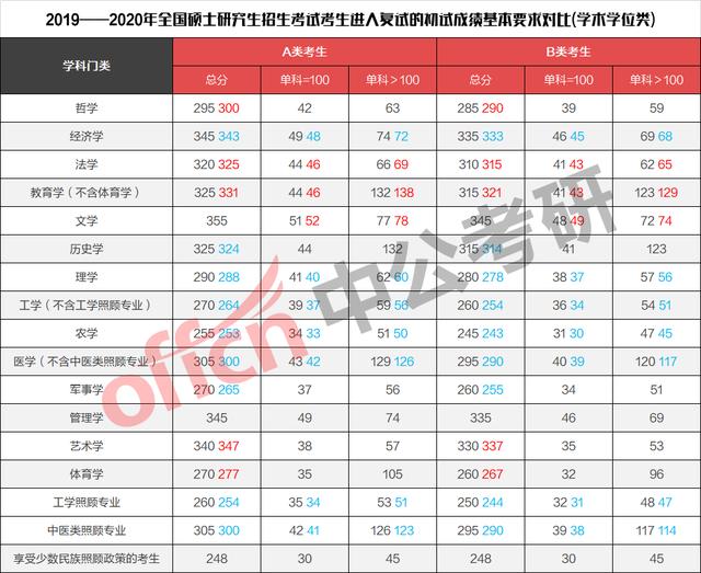 研究生初试成绩2020_2019考研国家线和2020考研国家分数线对比图