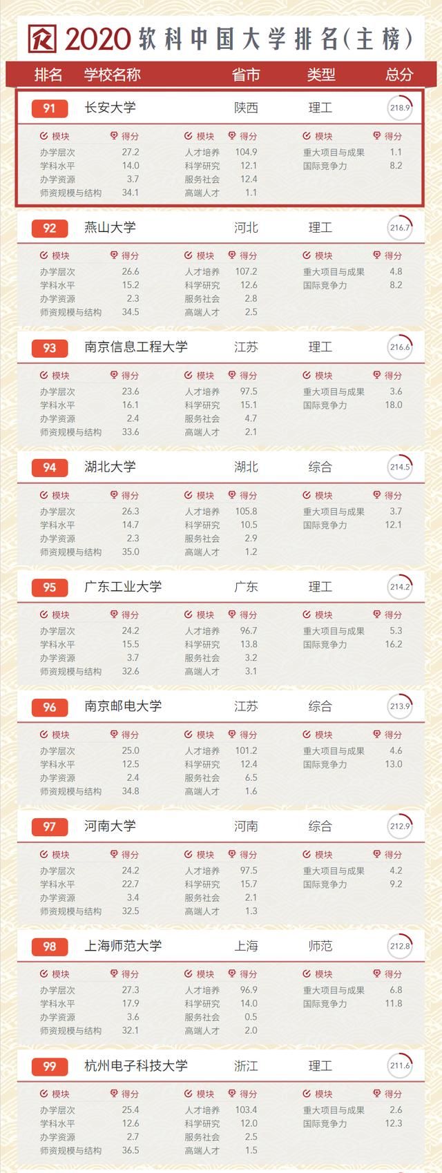 2020中国大学排名出炉，陕西7所高校跻身全国100强