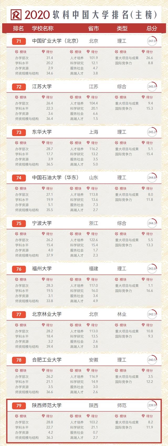 2020中国大学排名出炉，陕西7所高校跻身全国100强