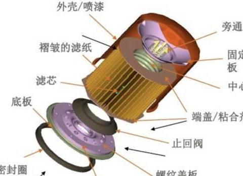 用车养护 机油滤清器小知识