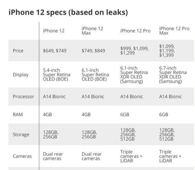 iphone12参数,苹果12配置参数表图片 「苹果那点事」iphone 12苹果6.5寸的屏幕,256g内存,真香不?