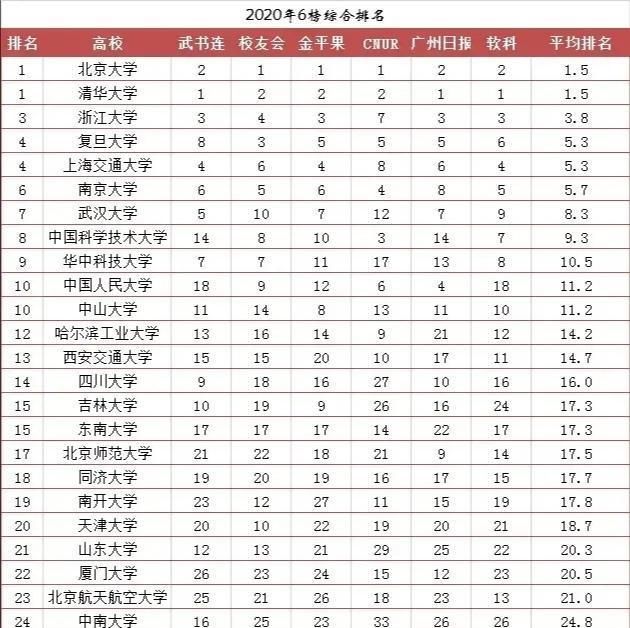 2020usnews金融世界排名_上海财经大学商业与经济学科排名中国第6丨2020年