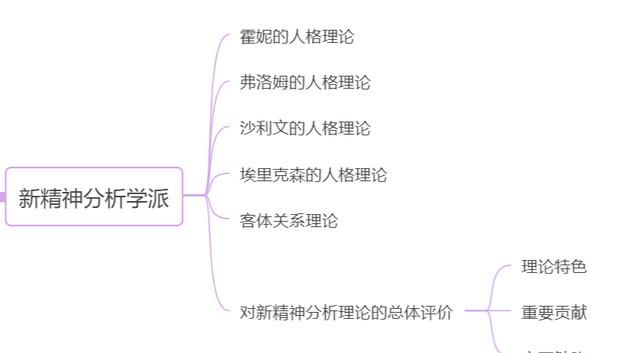 笔记 人格 B3 新精神分析学派之c2 弗洛姆的人格理论
