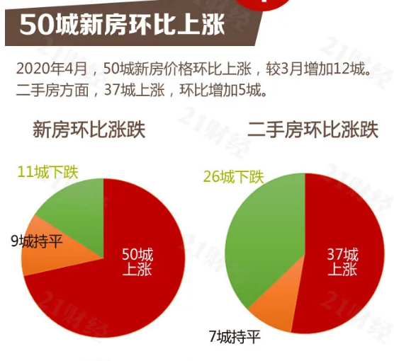 意外!4月70城房价出炉,这组数据让人担忧