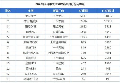 国产suv销量排行榜2020,国产suv销量排行榜2021 2020年4月中大型suv销量排行榜完整版,理想one"直逼"普拉多