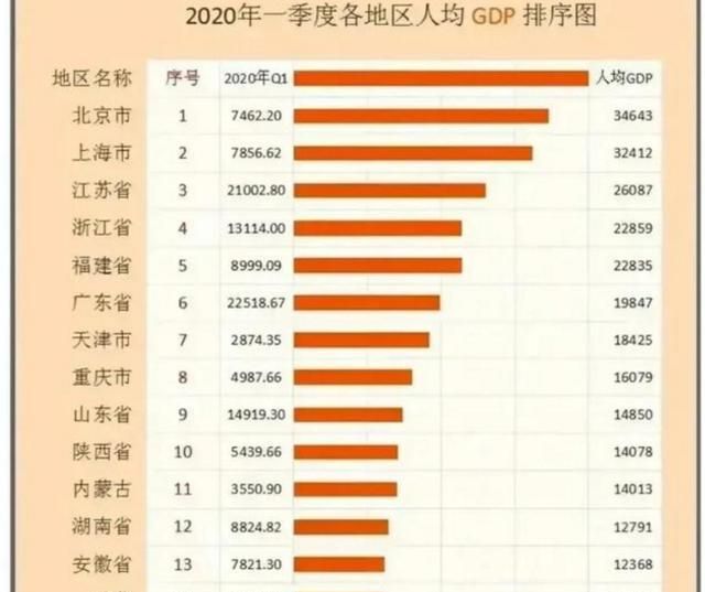 2020一季度我国人均gdp最强和最差十省份,有你家乡吗?