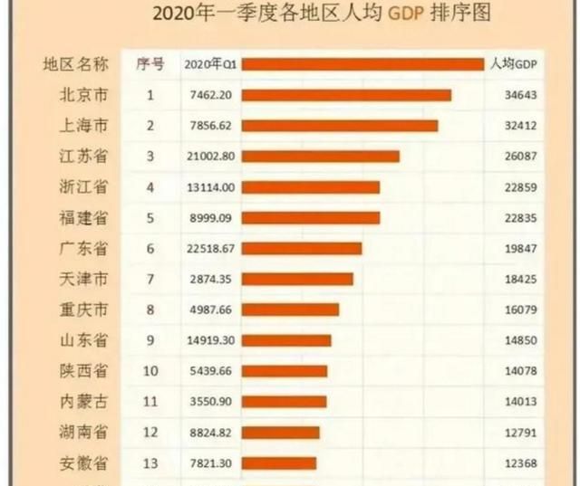 2020年中国人均GDP,中国人均gdp增长图 2020一季度我国人均gdp最强和最差十省份,有你家乡吗?